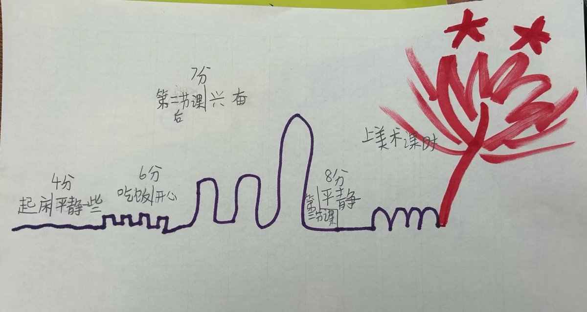 第二天學生畫的情緒地圖，紫色的線有高有低，每一段都寫了時間與分數，最後長成一朵紅色的花 · A student's second-day emotion map: a purple line rising and falling, each stretch labeled with a time and a score, ending in a red flower