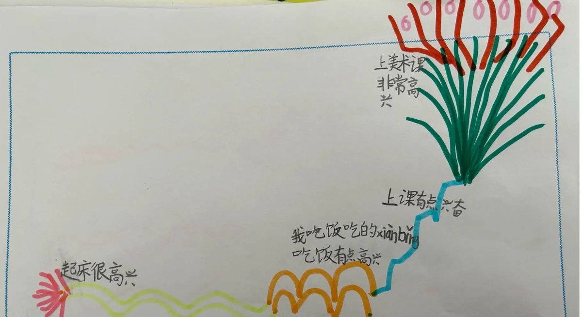 第二天學生畫的情緒地圖，黃色波浪、橘色拱形、藍色階梯一路往上，每一段都有說明文字 · A student's second-day emotion map: a yellow wave, orange arches, and a blue staircase climbing up, each stretch with its own note