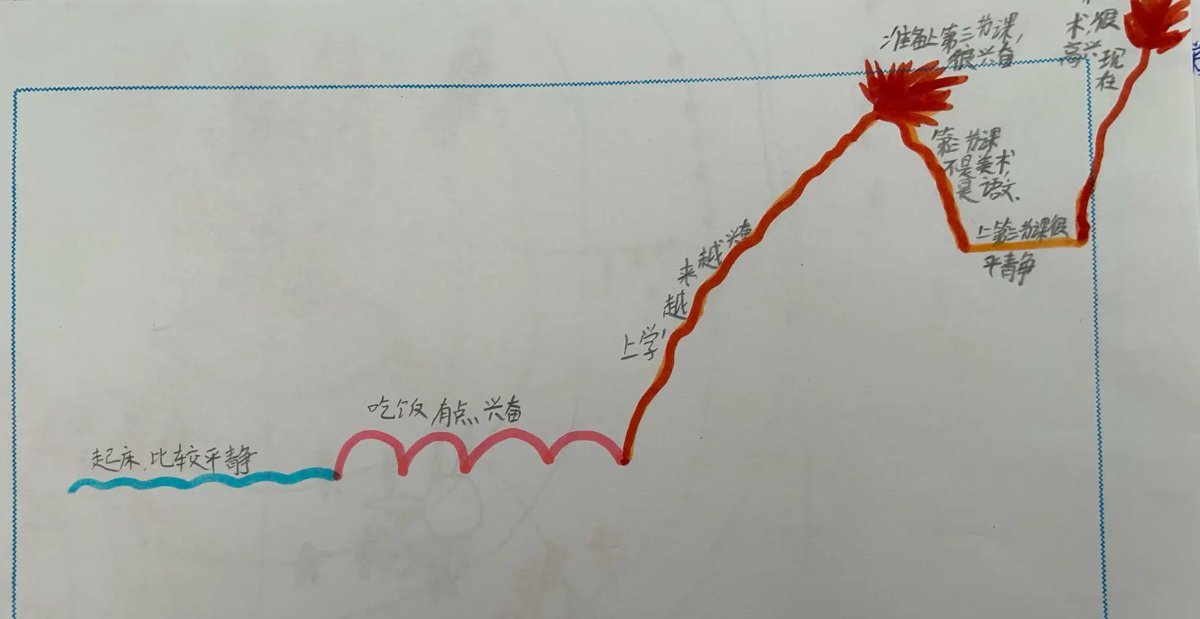 第二天學生畫的情緒地圖，線從藍色的平緩慢慢爬升到兩個紅色的高點，中間落下又升起，每處都有說明 · A student's second-day emotion map: a line climbing from calm blue to two red peaks, dipping and rising between, each point explained