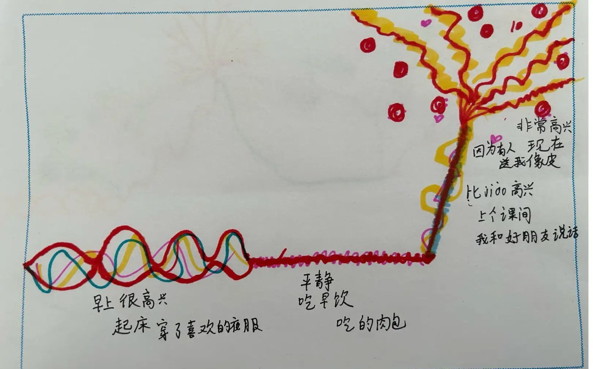 第二天學生畫的情緒地圖，彩色交纏的波浪、一段平平的紅線，再陡然升起成一片金紅色，旁邊寫著原因 · A student's second-day emotion map: tangled colored waves, a flat red stretch, then a sharp rise into a gold and red burst, with reasons written beside it